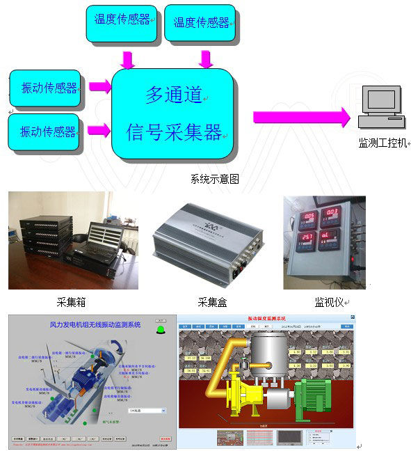 BVM-301小型振動溫度在線監(jiān)測系統(tǒng) BVM-301小型振動溫度在線監(jiān)測系統(tǒng)